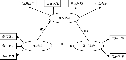 研究假设与概念模型