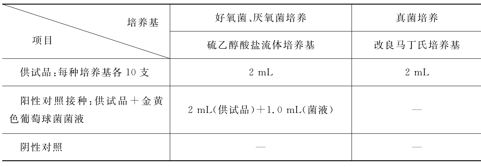 培养基置于30～35,接种的改良马丁氏培养基置于23～28℃培养14天