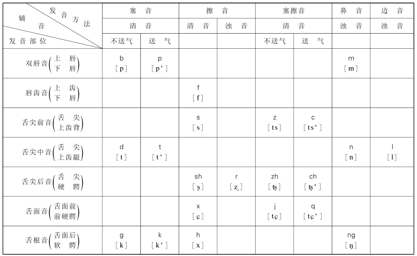 辅音的发音原理_现代汉语通论 第三版 上册