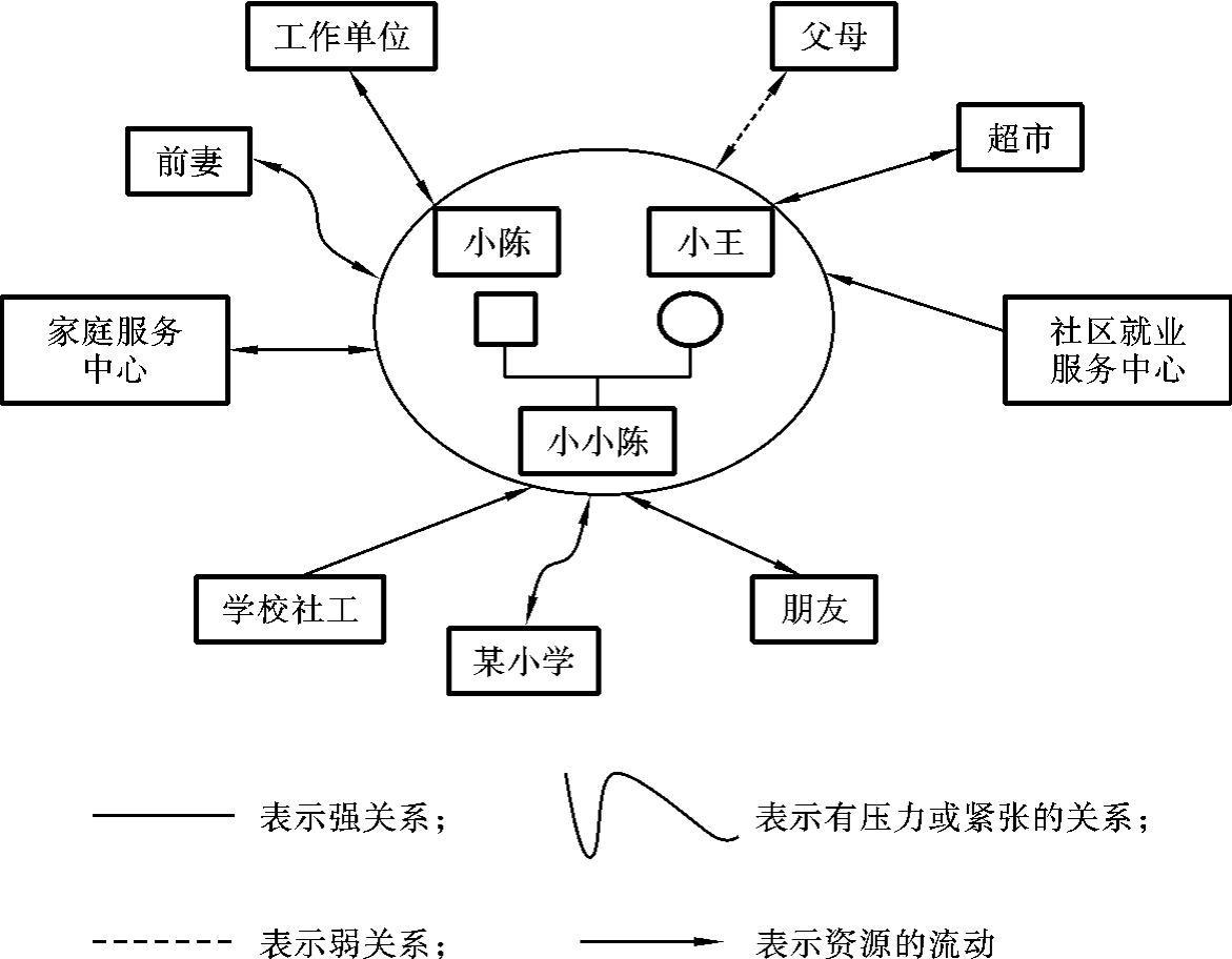 而生态图则是用来展示案主的生态系统的,不但包括其家庭生活系统,也