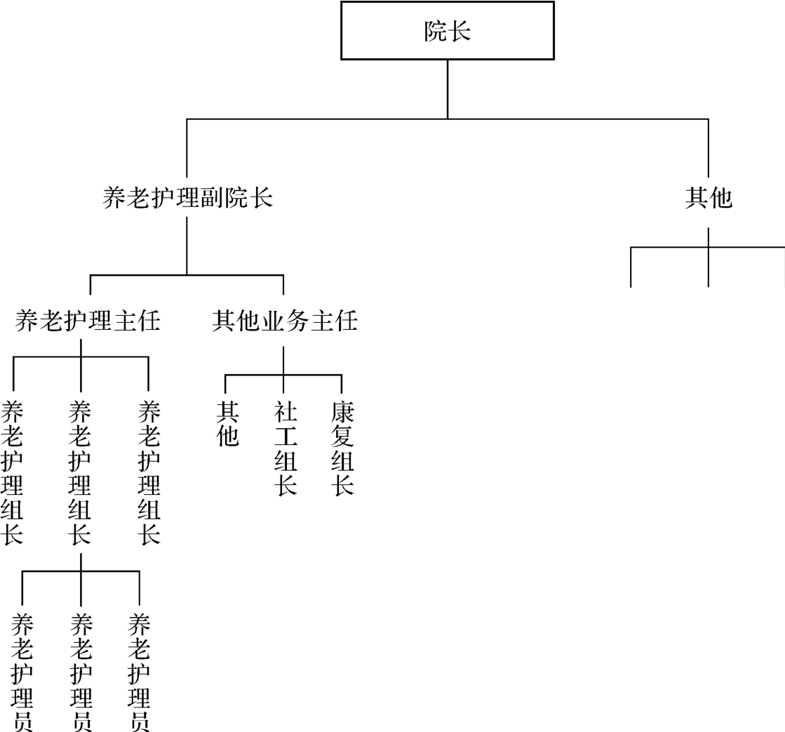 图1-1 养老护理组织结构示意图 职务名称也可称:主任,副主任,科长