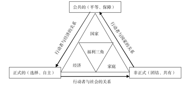 福利三角理论