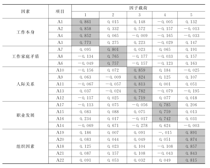 运用最大方差法(varimax)进行旋转,得到各项目的因子载荷系数,根据