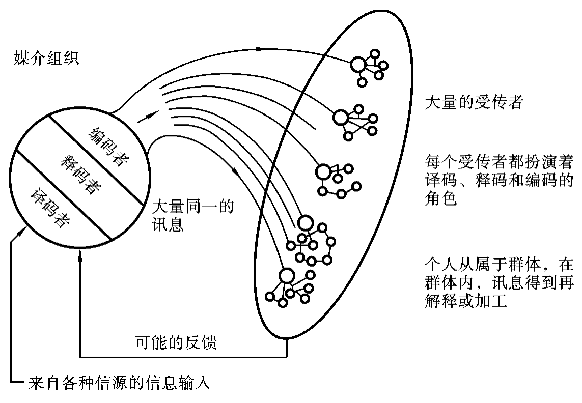 图2-4 施拉姆的大众传播过程模式[5]图2-5 德弗勒的互动过程模式[6]