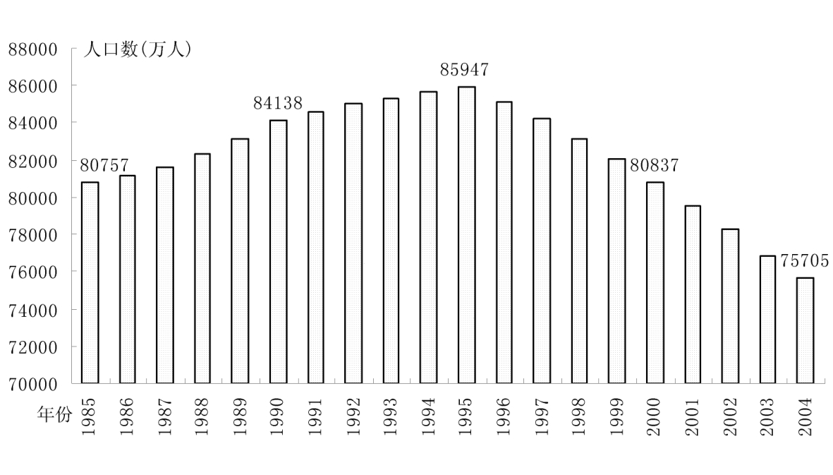 人口数量变化年对比分析_中国电视节目分类体系