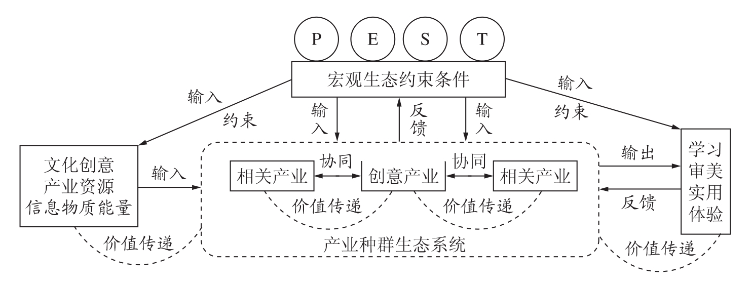 文化创意产业生态系统分析及运行机制