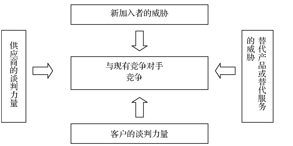 迈克尔波特的城市竞争力理论