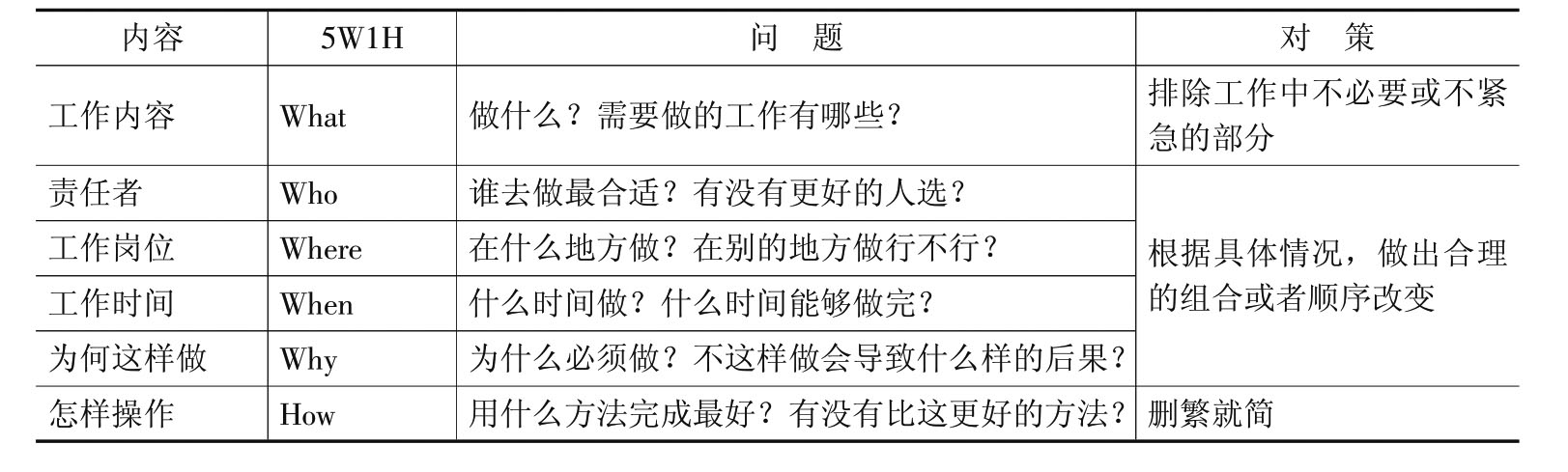 表1-1 5w1h分析法操作过程