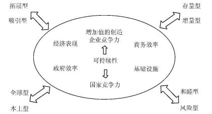 图7.1 imd国际竞争力模型 资料来源:imd.