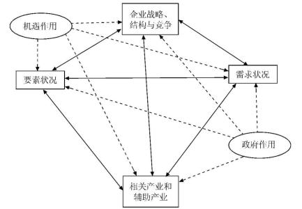 物流业竞争力的五要素模型