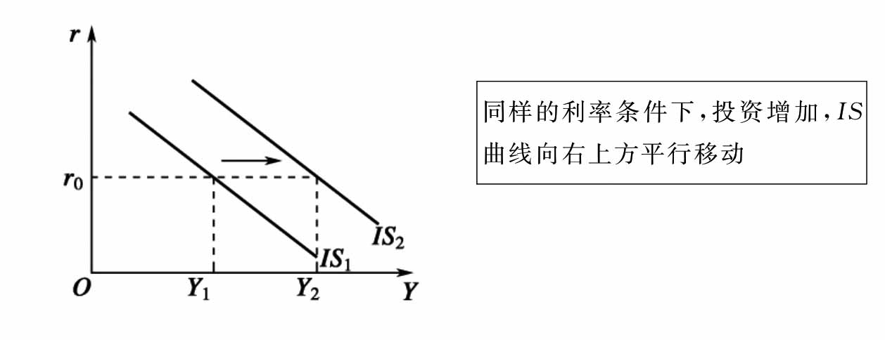 国民收入增加,使得储蓄增加,与投资相等,从而is曲线向右上方平行移动