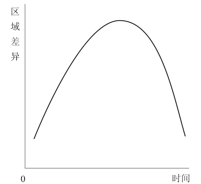 非均衡发展理论的基本观点_区域经济学