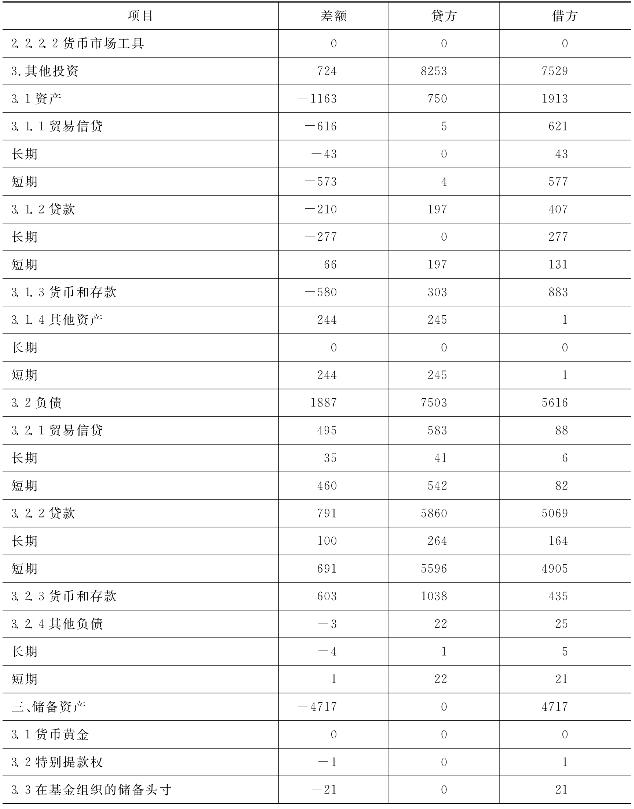 国际收支平衡表的编制及应用分析_国民经济核算概论