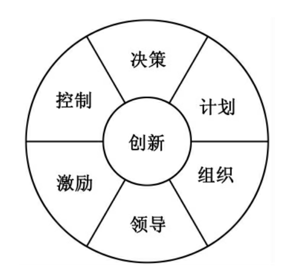 管理的职能_管理学实务概论