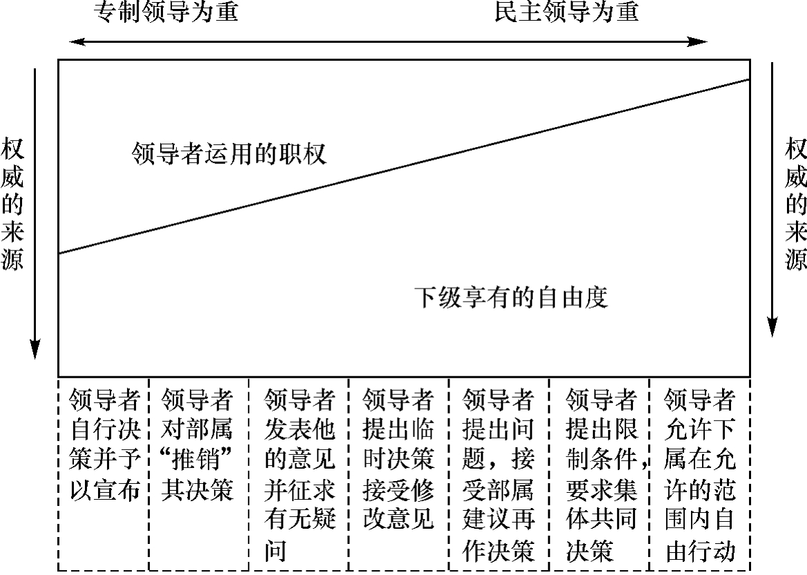 杂志上发表了《怎样选择领导模式》一文,提出了领导连续统一体理论