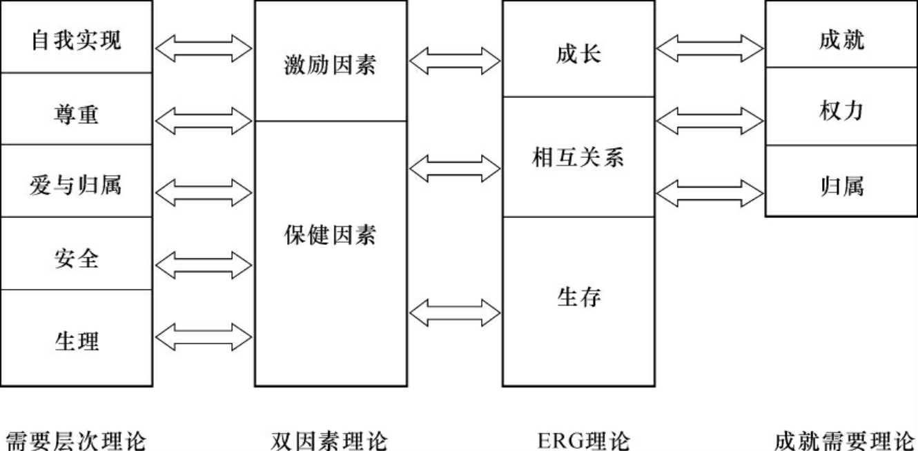 马斯洛的需要层次理论,赫茨伯格的双因素理论,奥尔德佛的erg理论