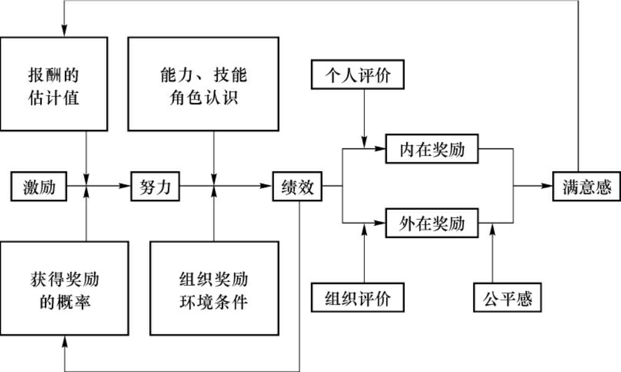 波特和劳勒的综合激励理论