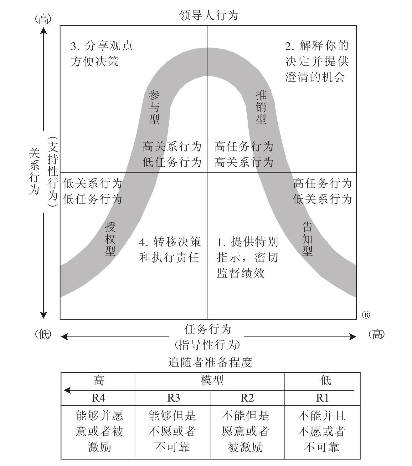 7 情境领导模式资料来源:hersey.p.the situational leader(1984)p.