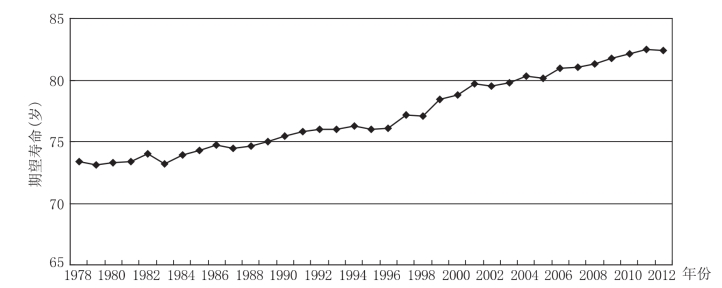 图8.3 1978—2012年上海户籍人口预期寿命变化趋势