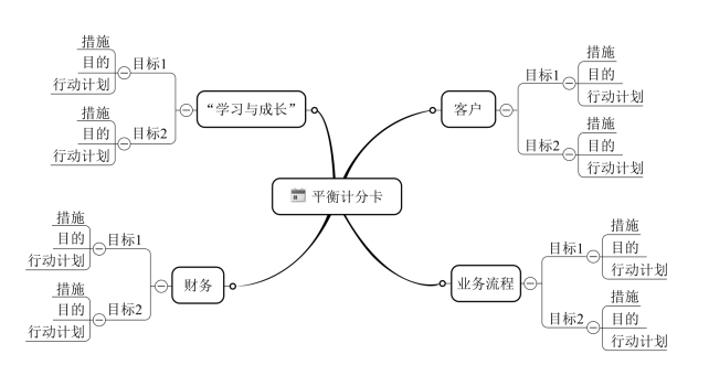 平衡计分卡的思维导图十六种典型创新方法