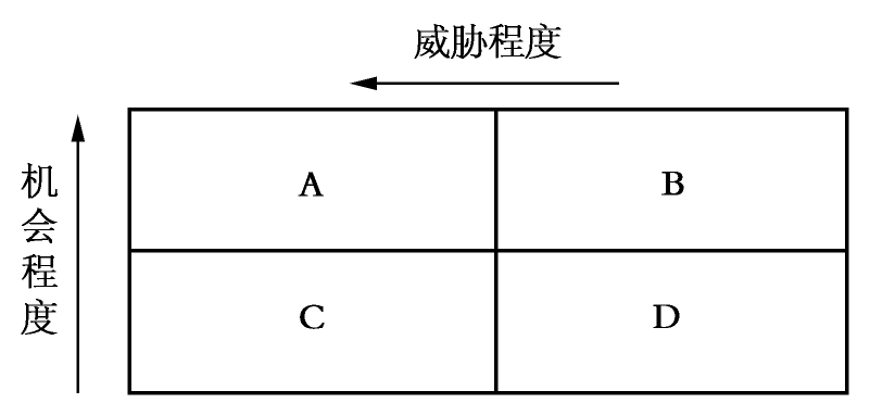 威胁机会矩阵法