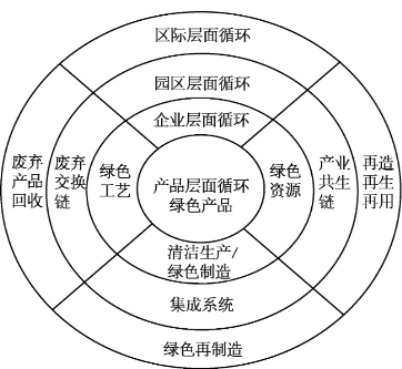 循环经济的层化理论