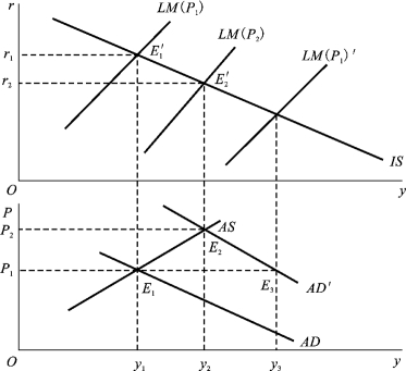 图6-20 扩张性货币政策的经济效应上述分析表明,总供给曲线处于常规