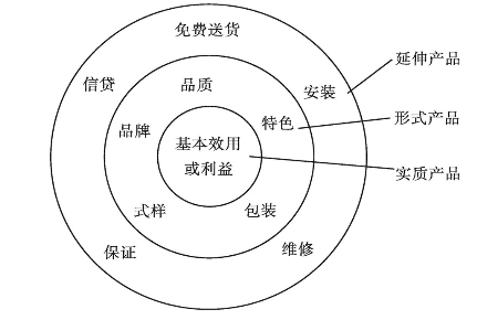 消费需求不断的扩展和变化使产品的内涵和外延不断扩大,从内涵看,产品