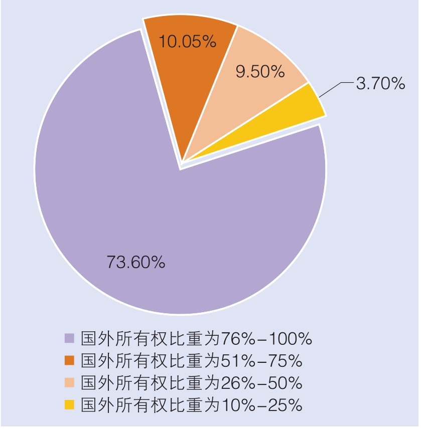 国外所有权比重与公司业绩_非洲投资者报告