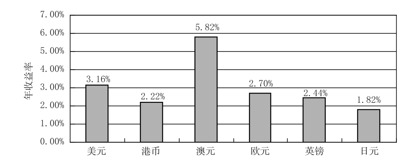 外汇理财产品预期收益更高_2012中国理财市场报告