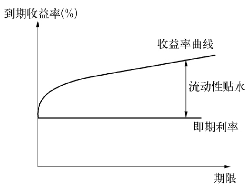 债券收益率曲线