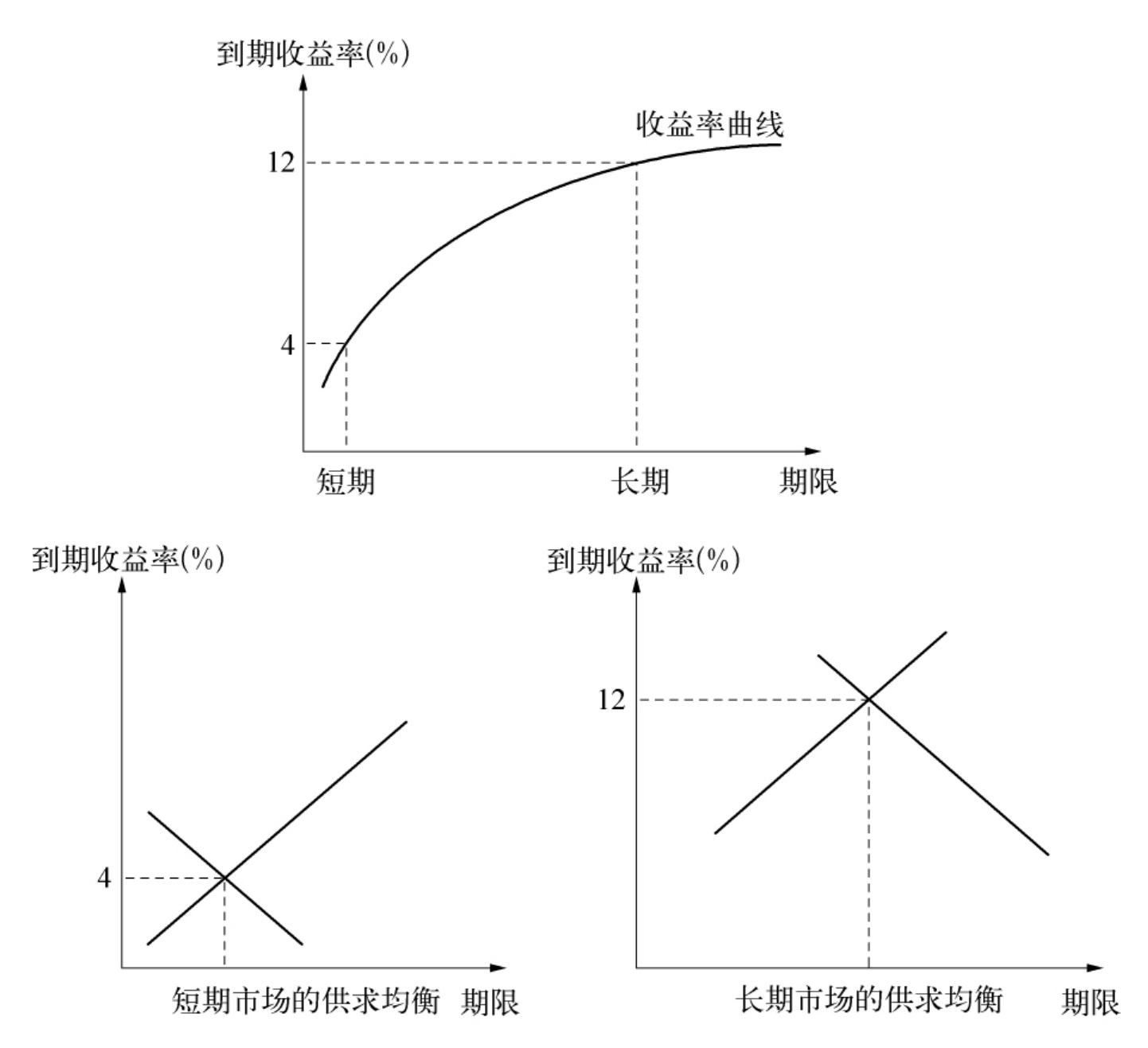 债券收益率曲线