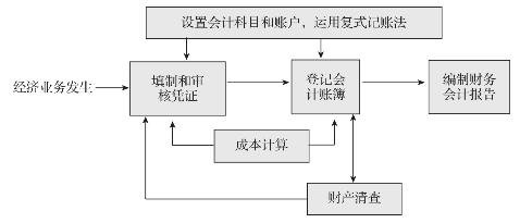 会计核算工作程序如图1-1所示.