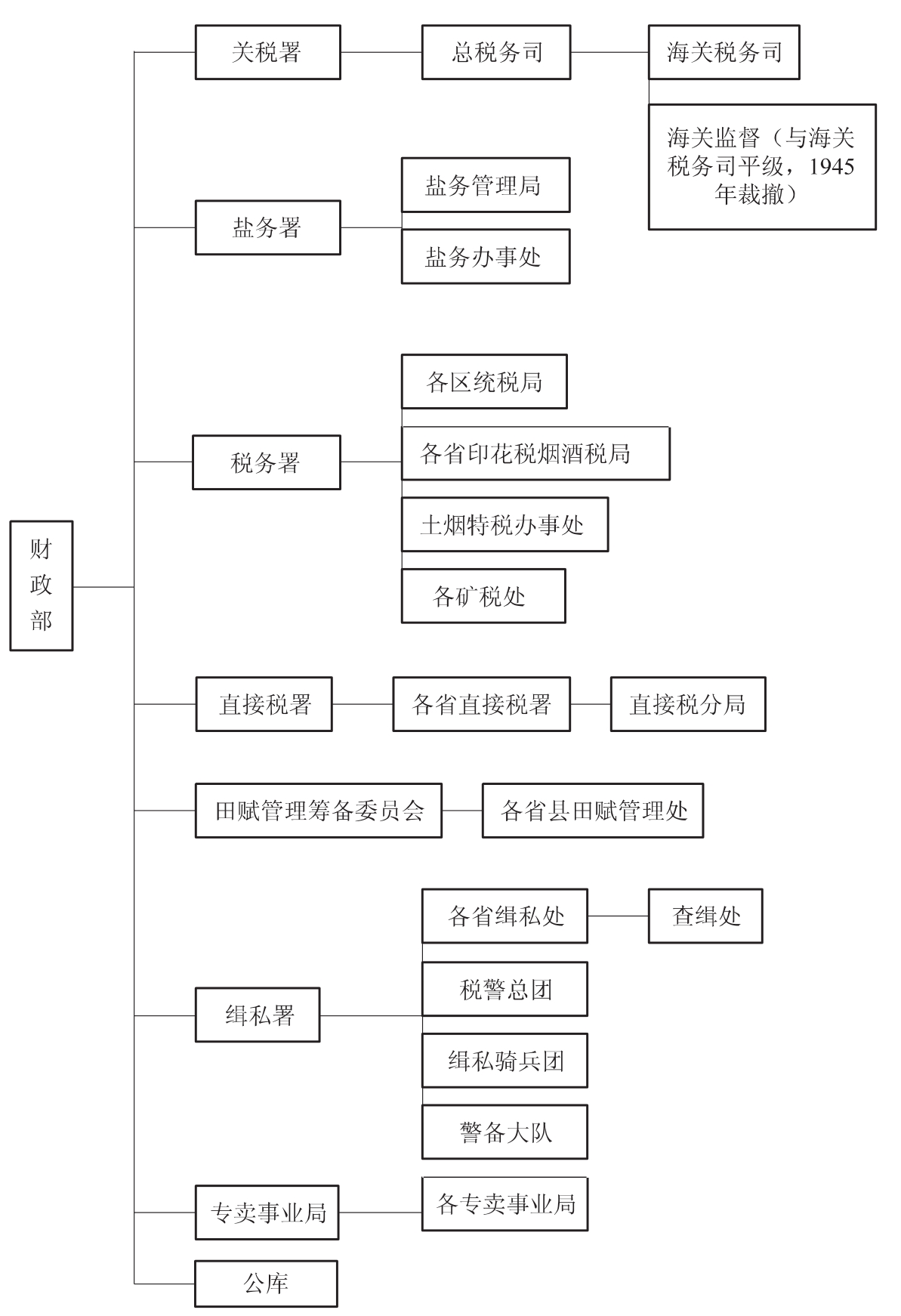 国民政府时期的赋税机构与管理制度_中国赋税史