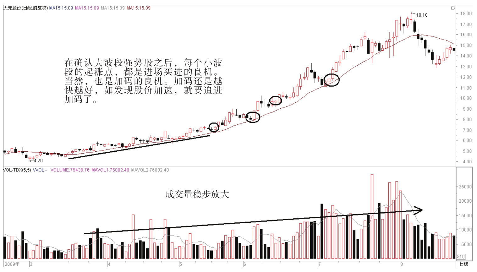 图10-2 大元股份2009年3月-8月k线图