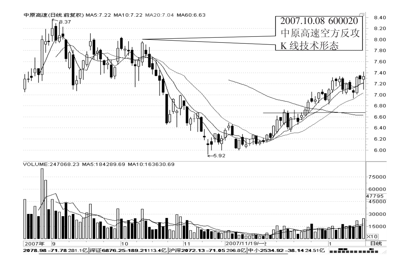 图1-8 中原高速空方反攻k线图 2007年10月8日,中原高速在从6.