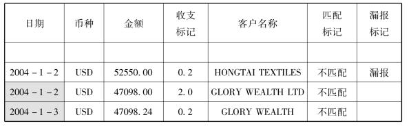 利用excel筛选功能将漏报数据拷贝形成的《国际收支漏报核实表,见