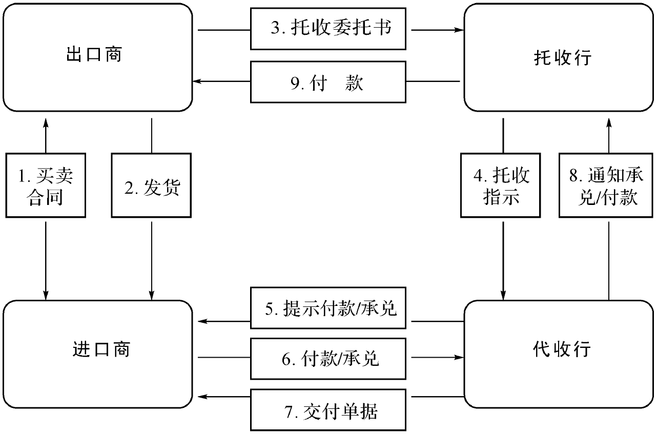 出口跟单托收业务国际结算操作