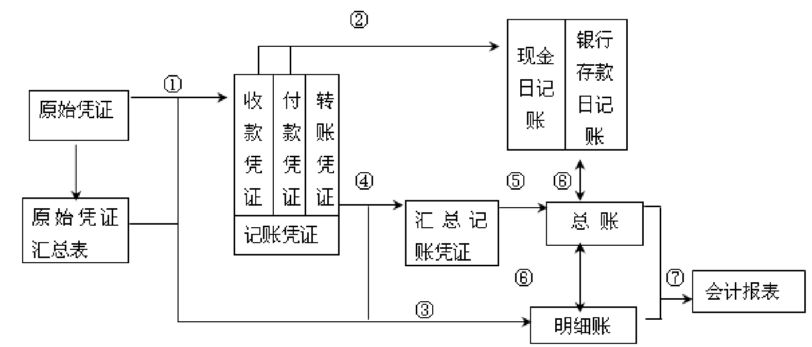 會計記賬原理 (會計記賬原理與方法)