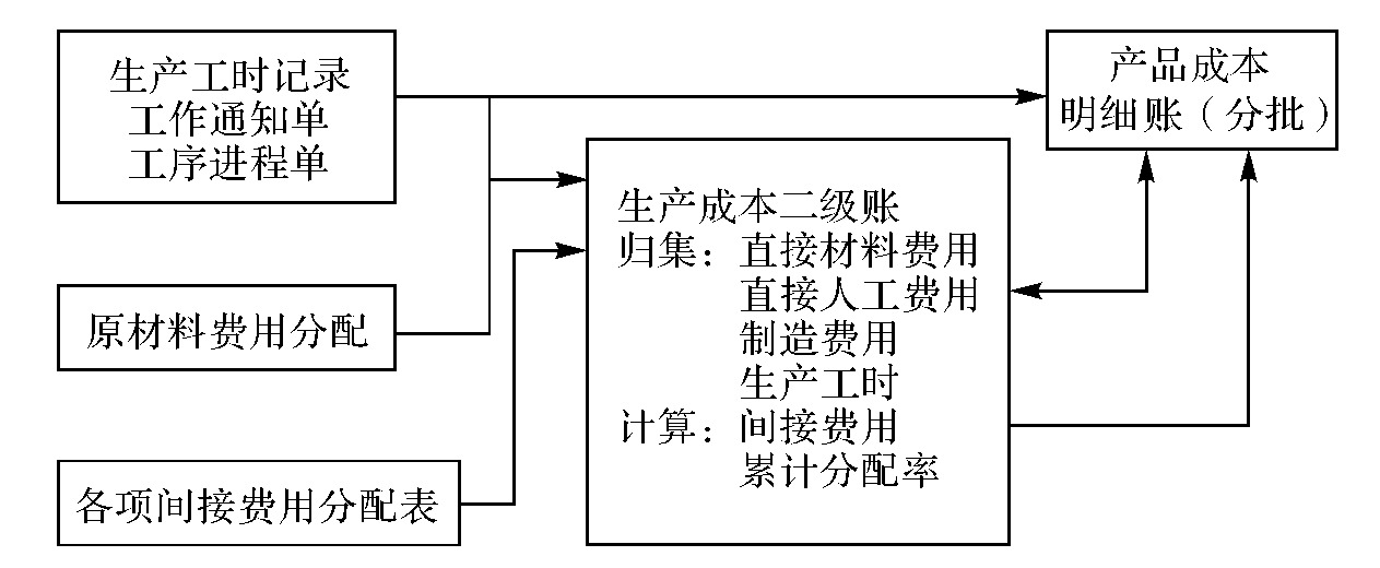 简化分批法实训成本会计全程系统训练