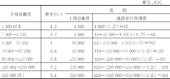 建设单位管理费核算