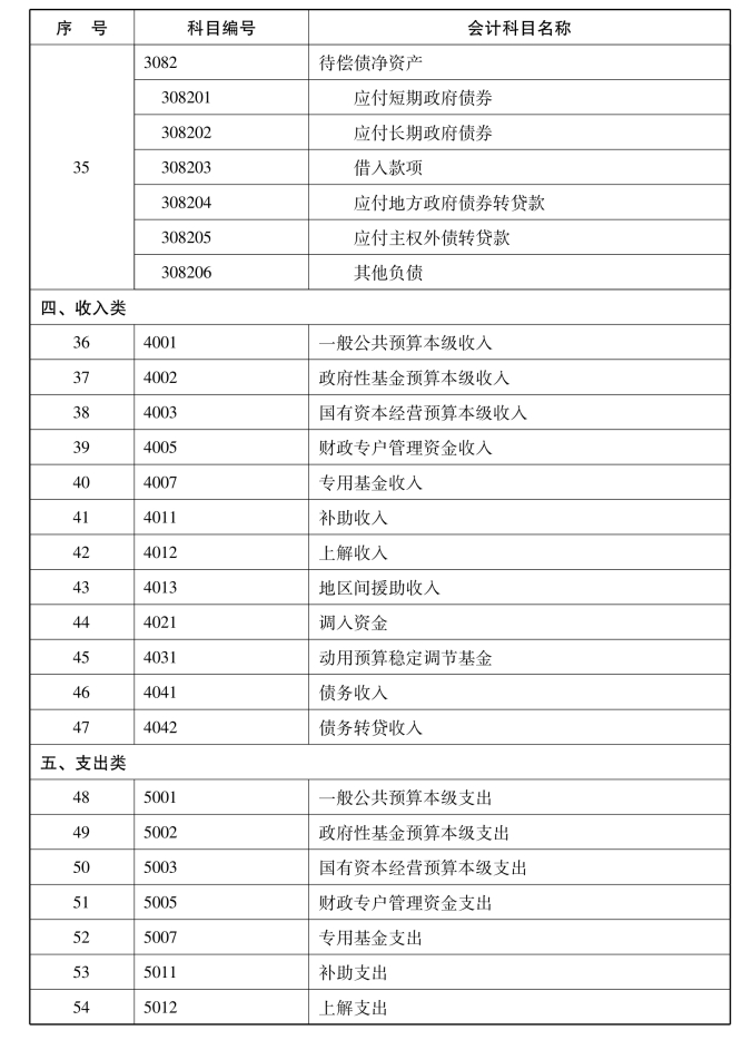 续 表在使用会计科目时应注意以下几点:第一,统一规定的会计科目编码