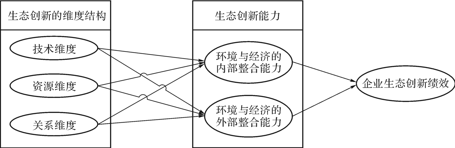 企业生态创新机理的理论模型及假设