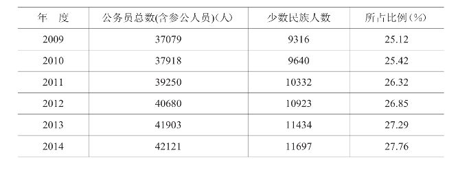 少数民族干部和人才队伍建设情况调研报告