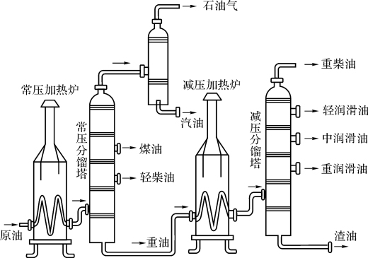 图1-1 石油分馏示意图