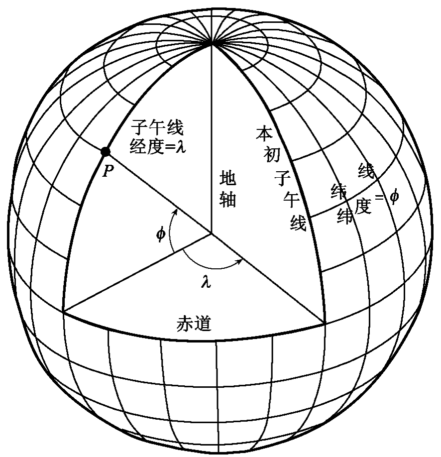 地球表面上两组正交(相交为90°)的曲线,这两组正交的曲线构成的坐标