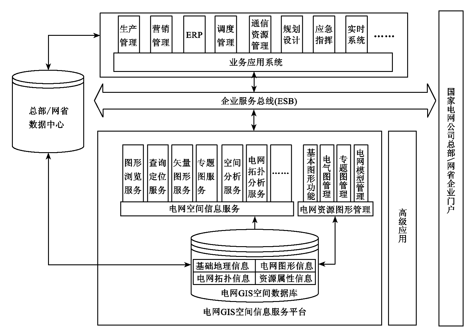 电网gis空间信息服务平台在"sg186"工程一体化平台之内的总体架构电网