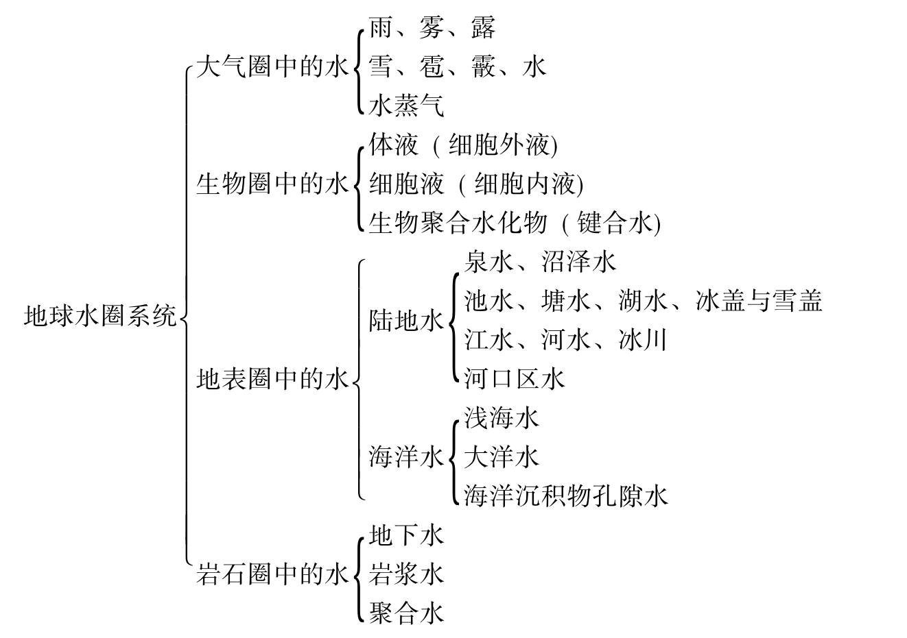 水圈思维导图高中图片