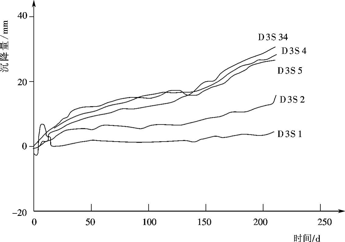五强溪水电站左岸边坡地质探洞的5个测点相对于洞底的位移沉降曲线