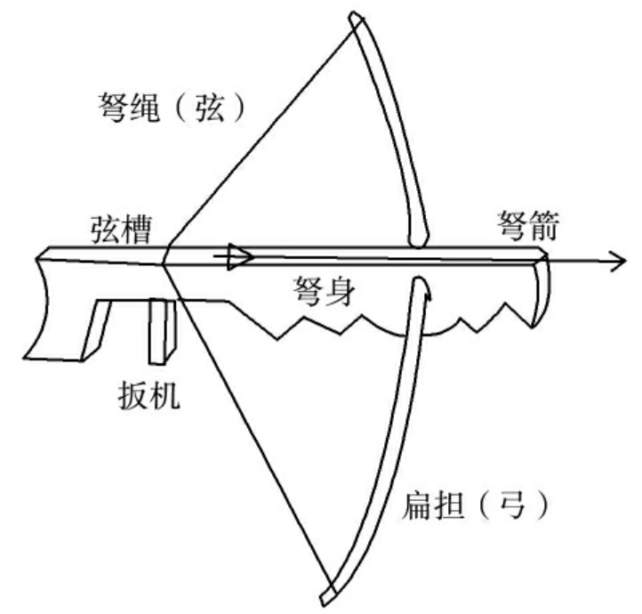 弓箭的结构图与原理图片